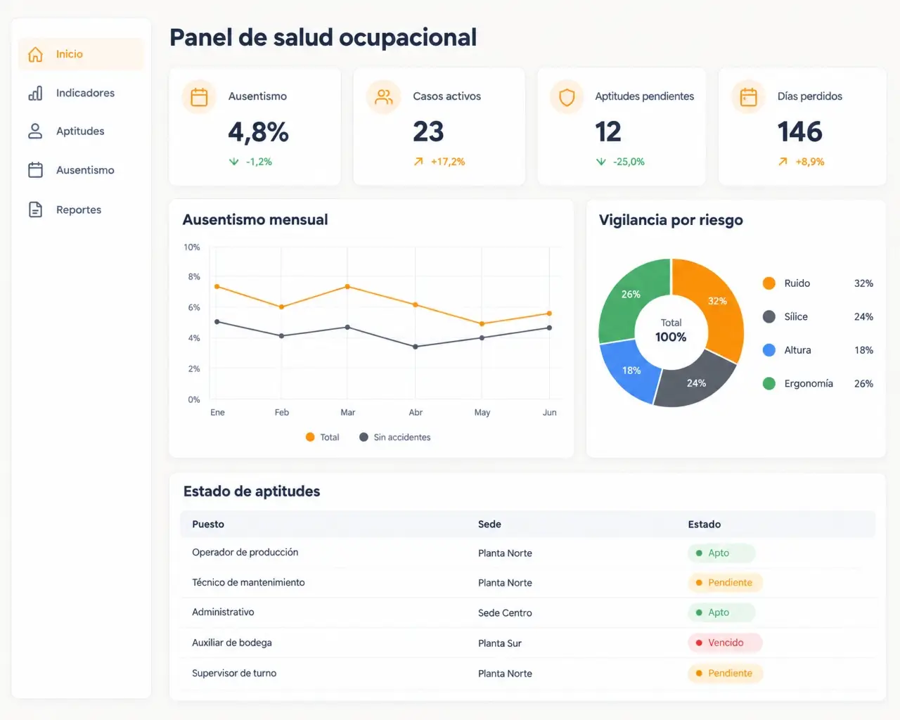Panel de salud ocupacional con indicadores de ausentismo, casos activos, aptitudes pendientes y vigilancia médica por riesgo